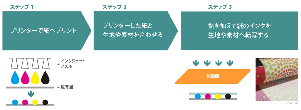 step1:プリンターで紙へプリント/step2:プリンターした紙と生地や素材を合わせる/step3:熱を加えて紙のインクを生地や素材へ転写する